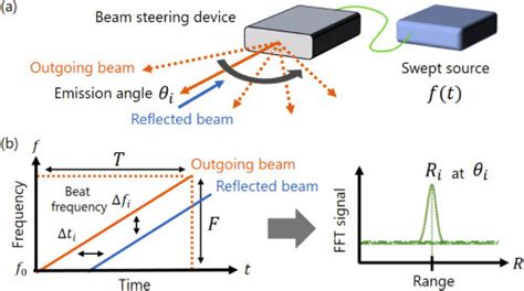swept-source lidar|Photonic.